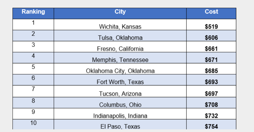 The cities where you can spend the cheapest weekend are named