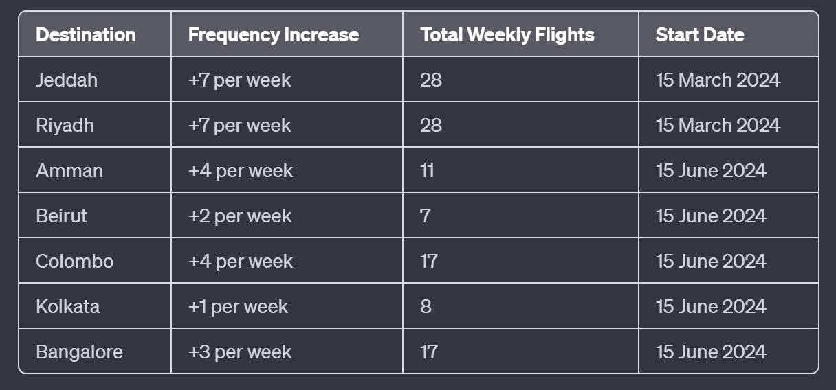 The table Etihad Airways' flight schedule