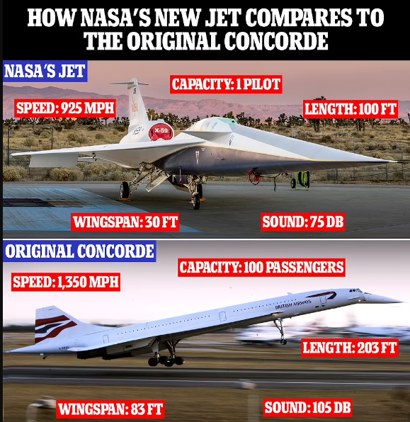 Will NASA's new jet surpass the legendary Concorde: photos and specifications