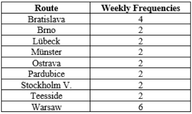 Table showing Ryanair's new winter routes from Malaga with weekly flight frequencies