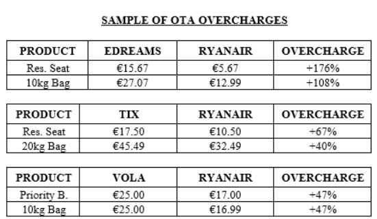 Table comparing Ryanair prices with higher charges from online travel agencies