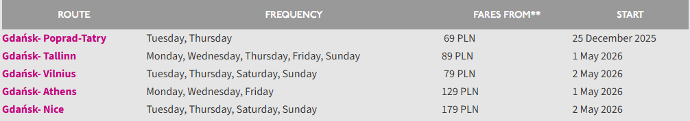 Table showing new Wizz Air routes from Gdańsk, including destinations, start dates, frequencies, and fares
