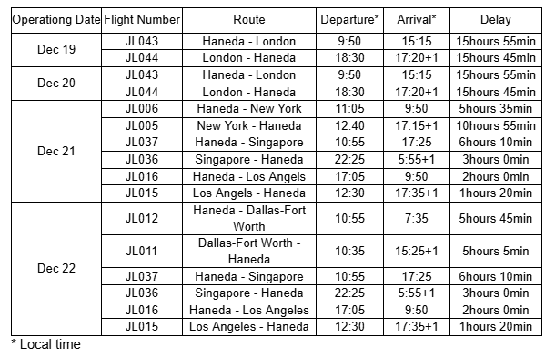 Table showing delayed Japan Airlines flights after JFK incident