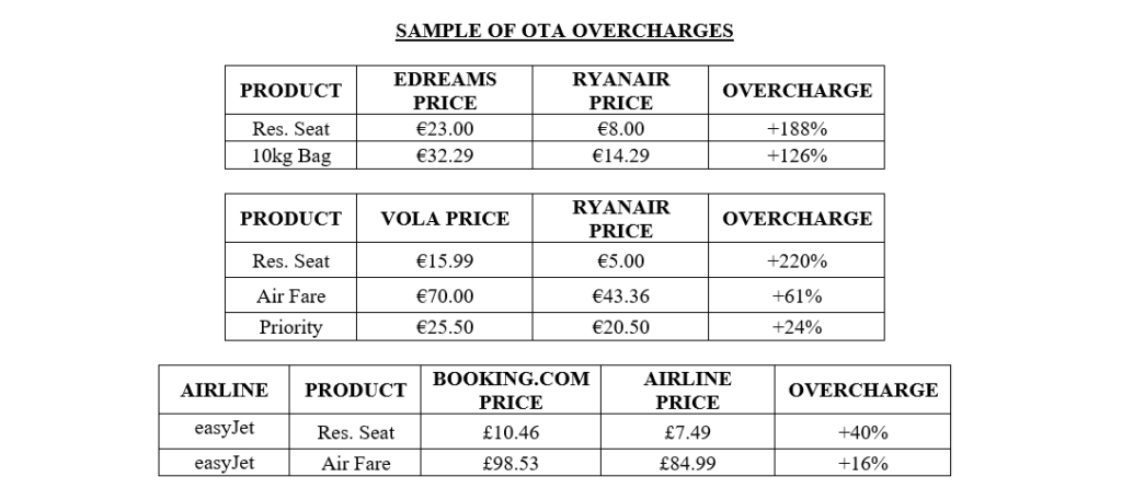 Table comparing OTA prices with direct airline prices, highlighting overcharges