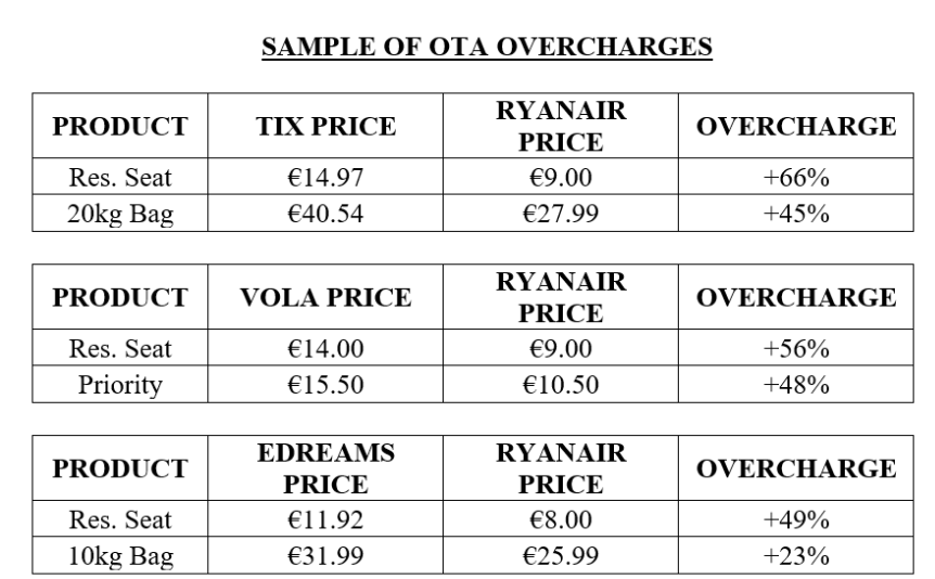 Comparison chart showing price differences between Ryanair and third-party travel sites for seats and baggage