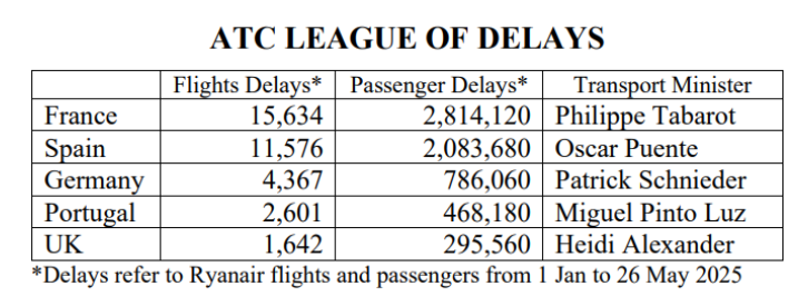 Table showing flight and passenger delays across European countries due to air traffic control issues