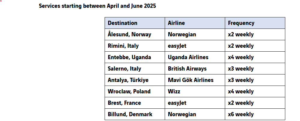Table showing new Gatwick flight destinations, airlines, and frequencies for summer 2025