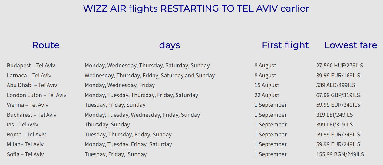 Wizz Air flight schedule for early Tel Aviv route resumptions including dates, days, and fares