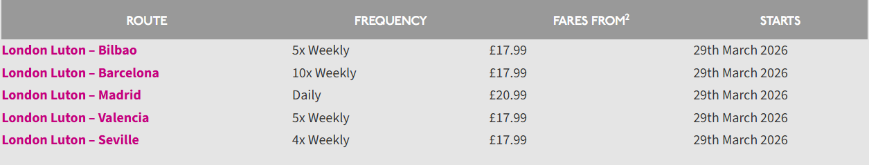 Table showing new Wizz Air routes from London Luton to five Spanish cities with frequencies, fares, and start dates