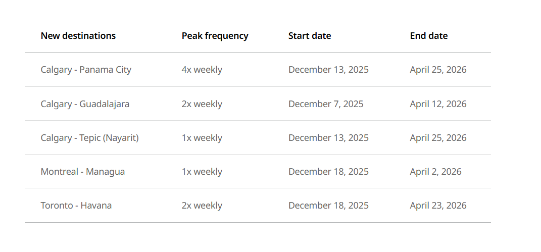 Table showing WestJet's new winter routes from Canada to Latin American and Caribbean destinations with frequencies and dates