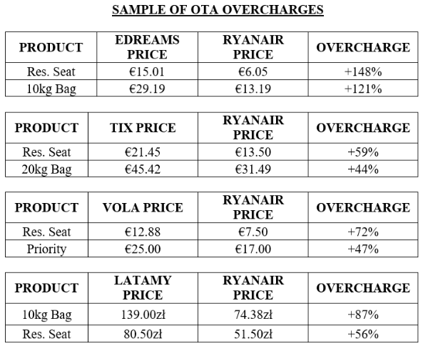 Table comparing Ryanair prices with OTA overcharges