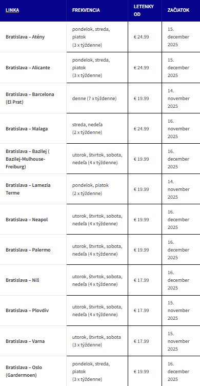 Table showing new Wizz Air routes from Bratislava with frequencies, prices, and start dates