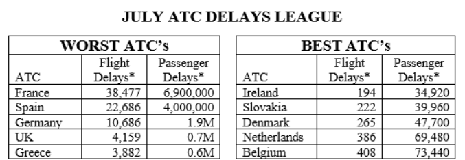 Table showing July air traffic control delays in Europe, listing worst and best countries by flight and passenger delays