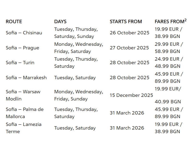 Table showing new Wizz Air routes from Sofia with start dates, operating days, and fares in EUR and BGN
