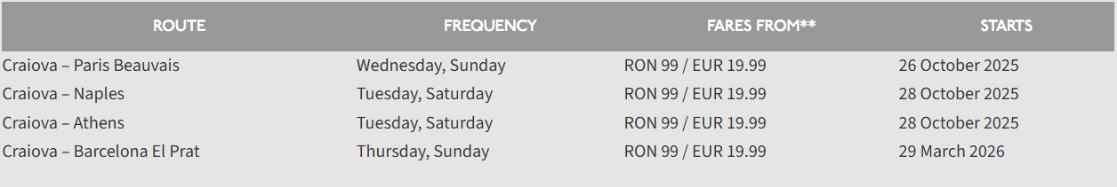 Table showing new Wizz Air routes from Craiova with destinations, frequencies, fares, and start dates