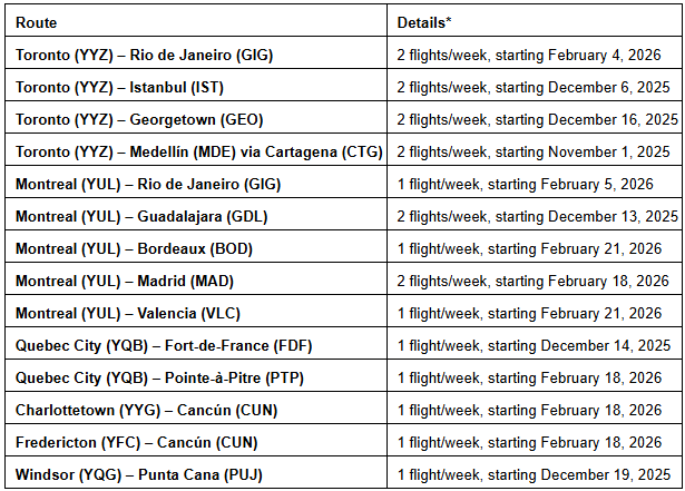Table listing new international flight routes from Canadian cities with start dates and frequencies
