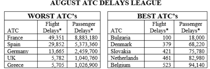 Table showing August ATC delays league with worst and best-performing countries in Europe