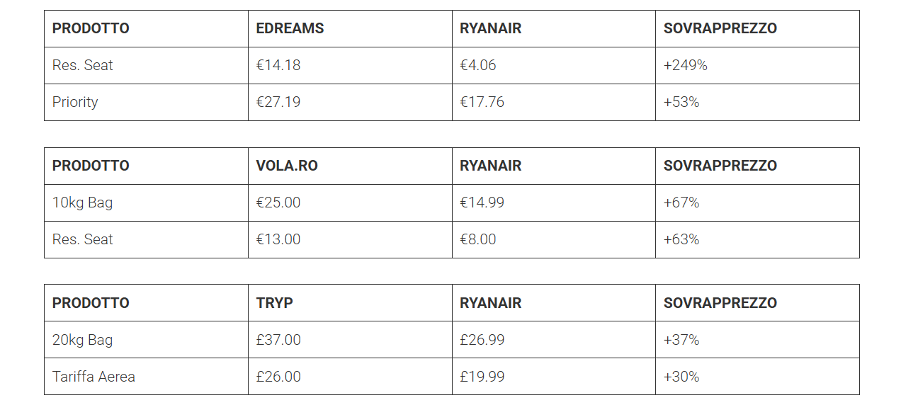 Comparison table of Ryanair prices versus higher OTA prices for seats, bags and extras.