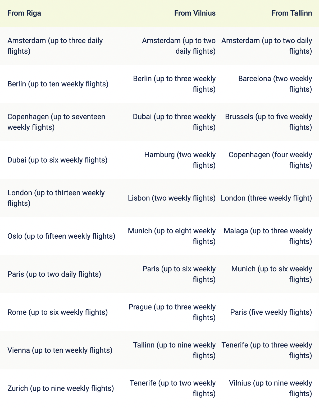 airBaltic route frequency table showing busiest destinations from Riga, Vilnius and Tallinn