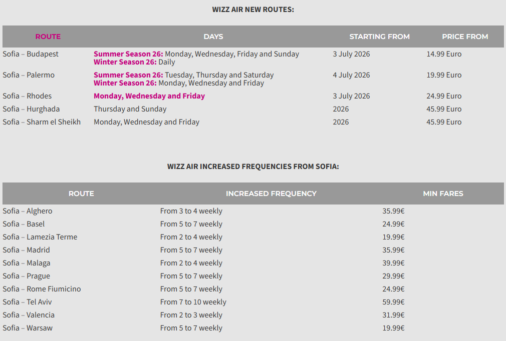 Table showing new Wizz Air routes and increased frequencies from Sofia