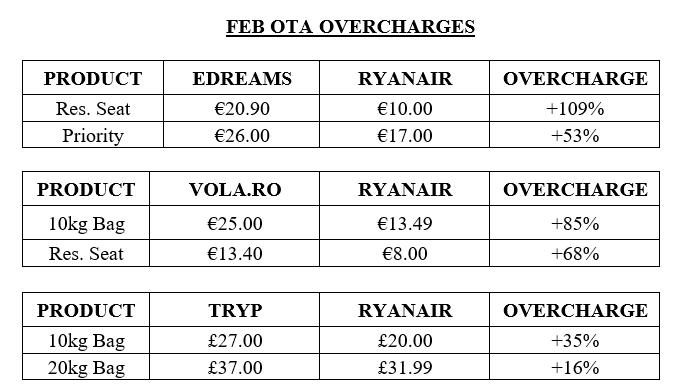 Table comparing OTA add-on prices with Ryanair website