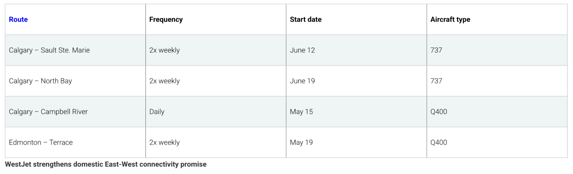 Table outlining WestJet’s new domestic routes, frequencies, start dates and aircraft for summer 2026