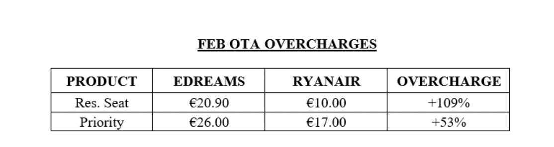 Comparison table showing OTA overcharges versus airline prices