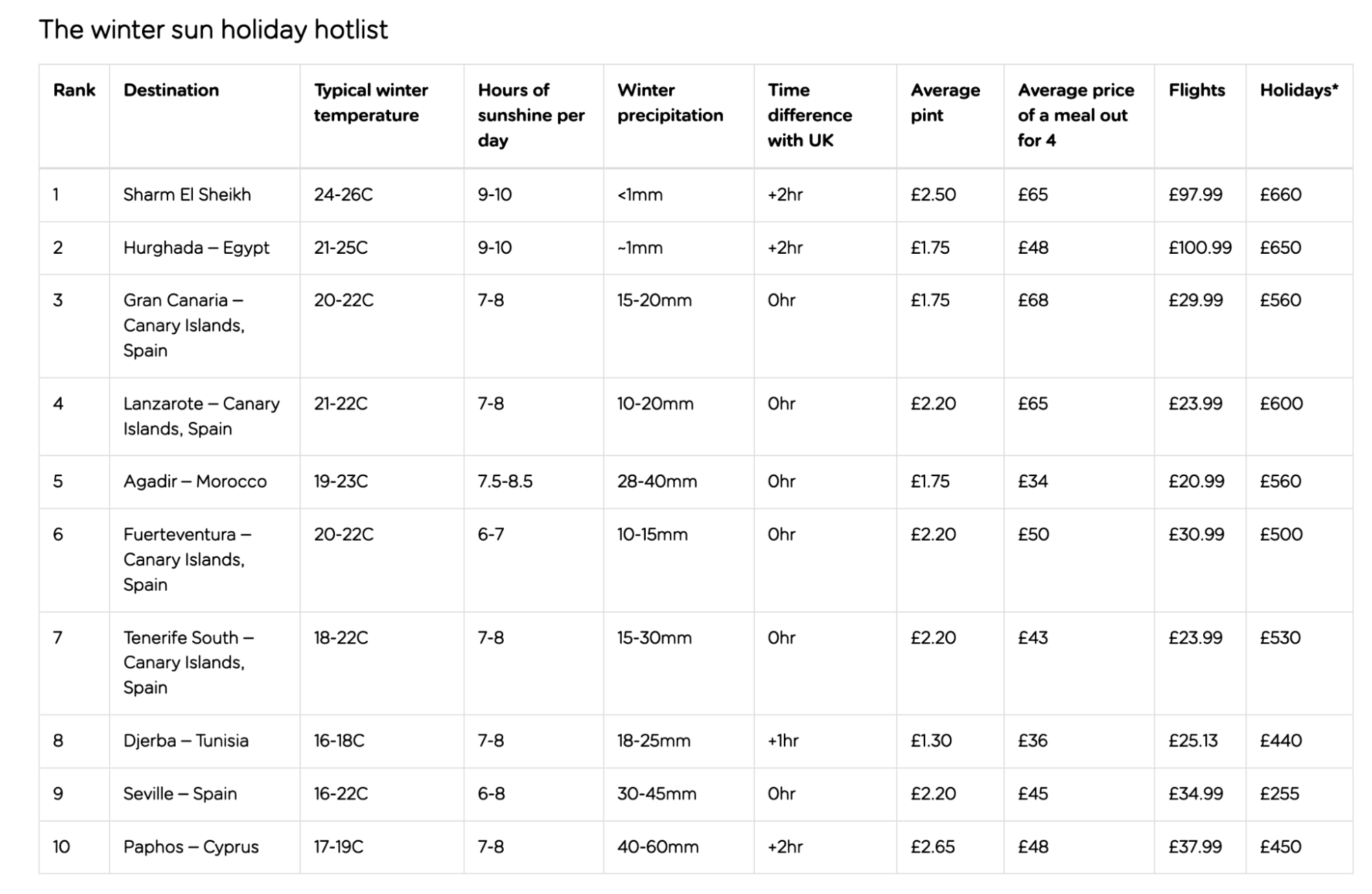 easyJet winter sun holiday hotlist table