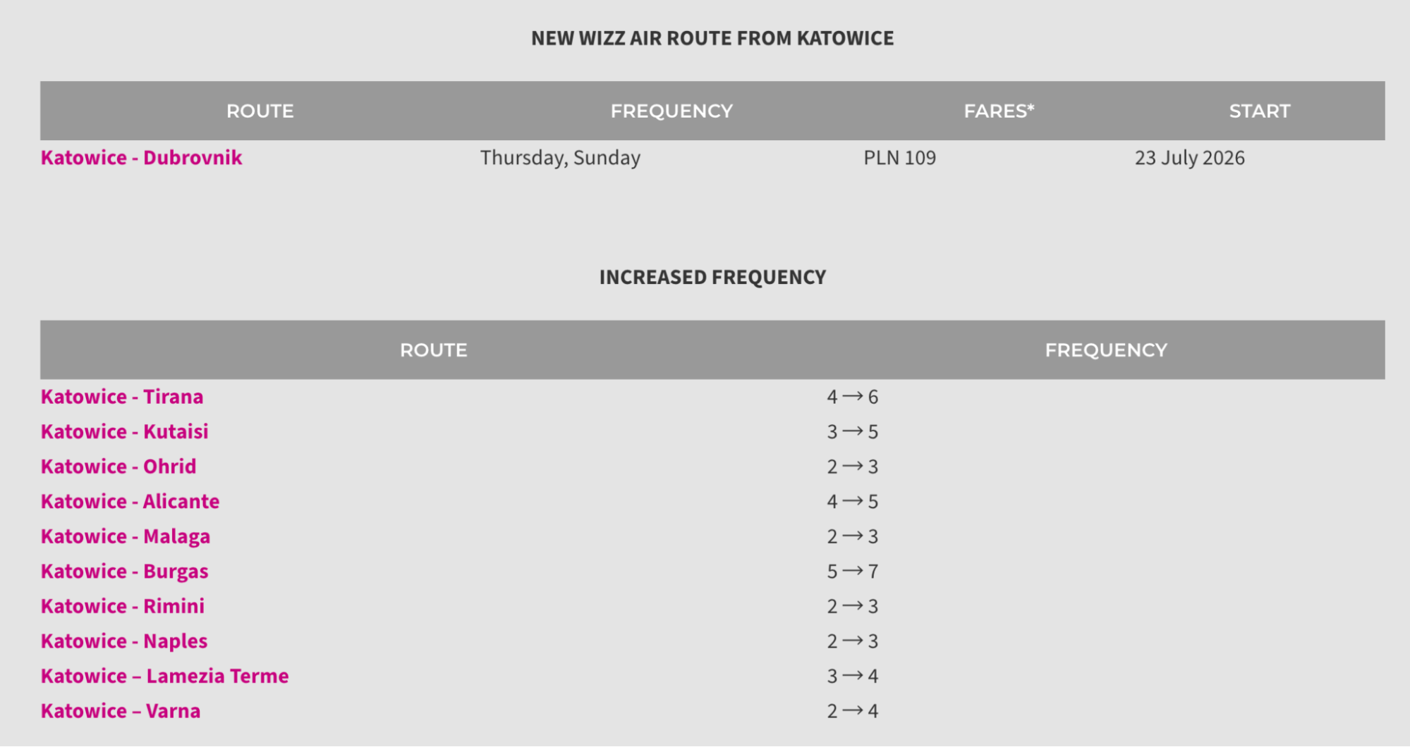 Overview of Wizz Air summer 2026 routes from Katowice