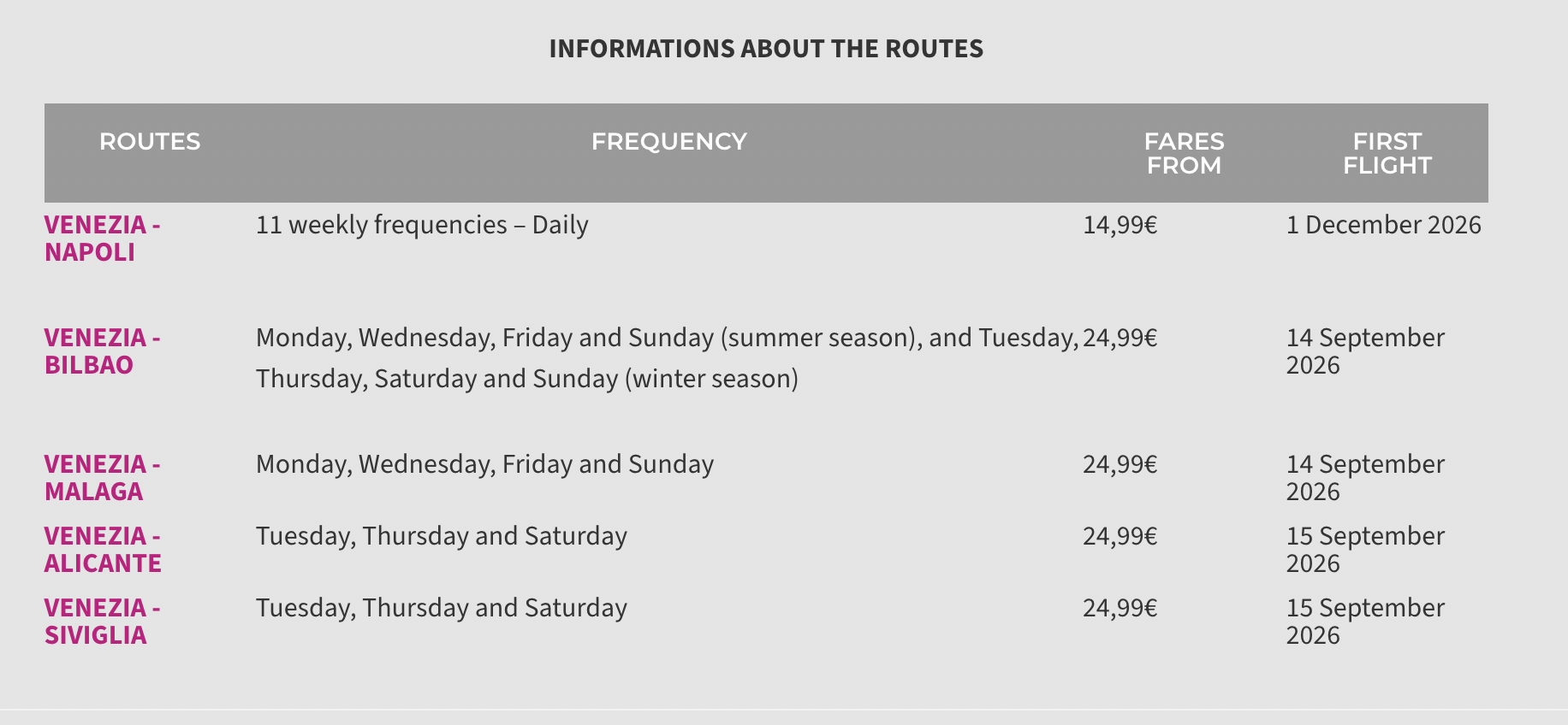 Table showing Wizz Air new routes and frequencies from Venice