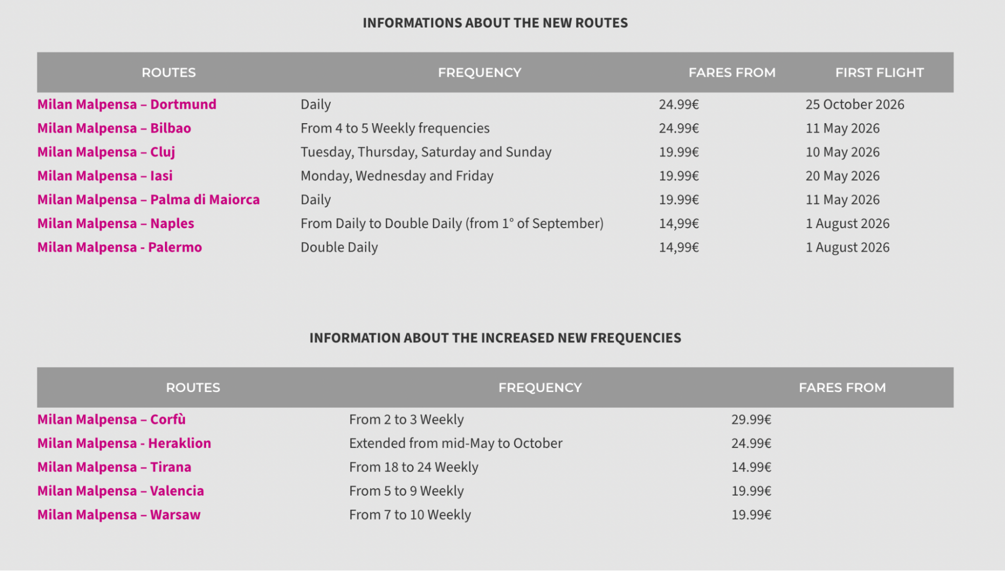 Wizz Air Milan Malpensa routes and frequencies table