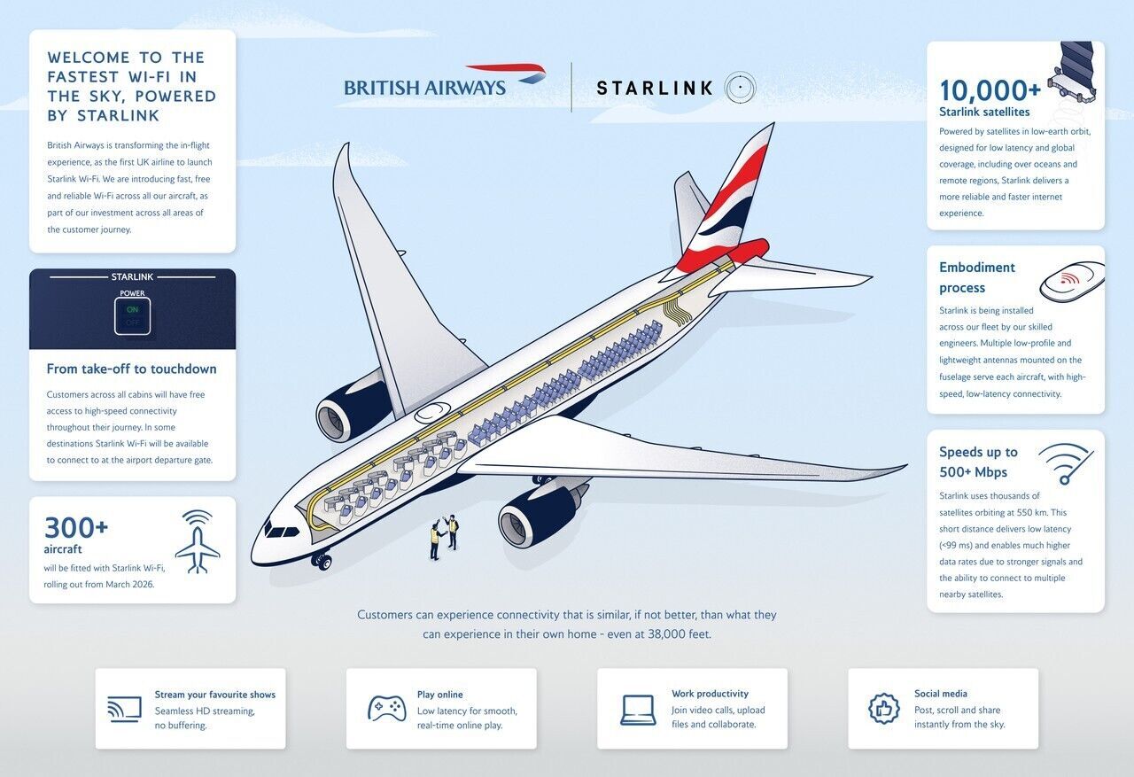 British Airways Starlink Wi-Fi system diagram inside aircraft