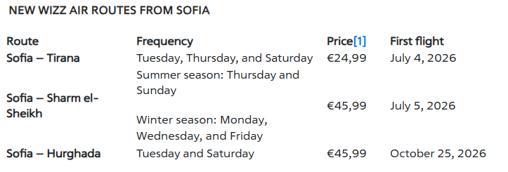 Table showing new Wizz Air routes from Sofia and flight frequencies