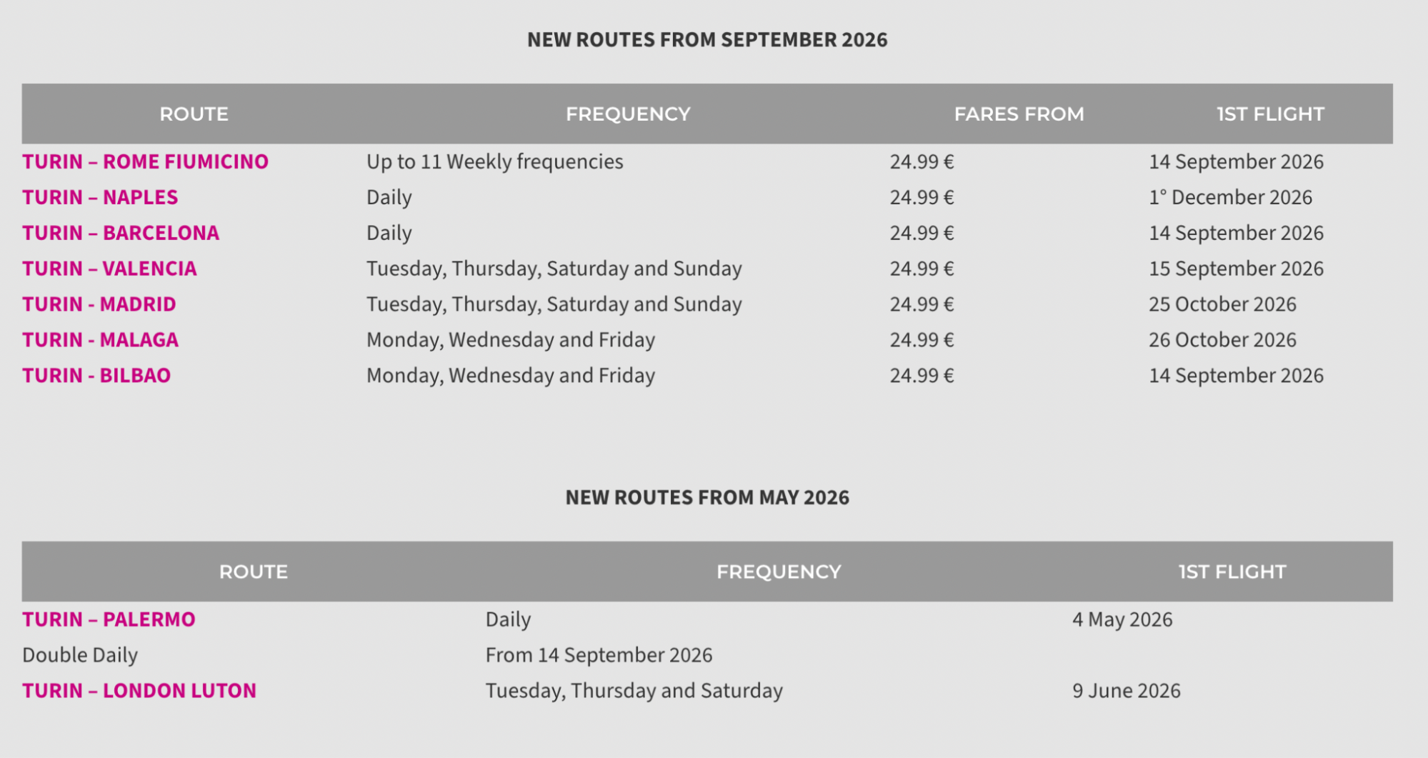 Table showing new Wizz Air routes from Turin
