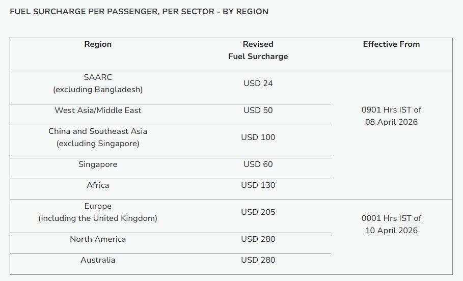 Air India international fuel surcharge by region