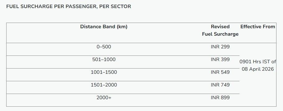 Air India fuel surcharge distance bands table