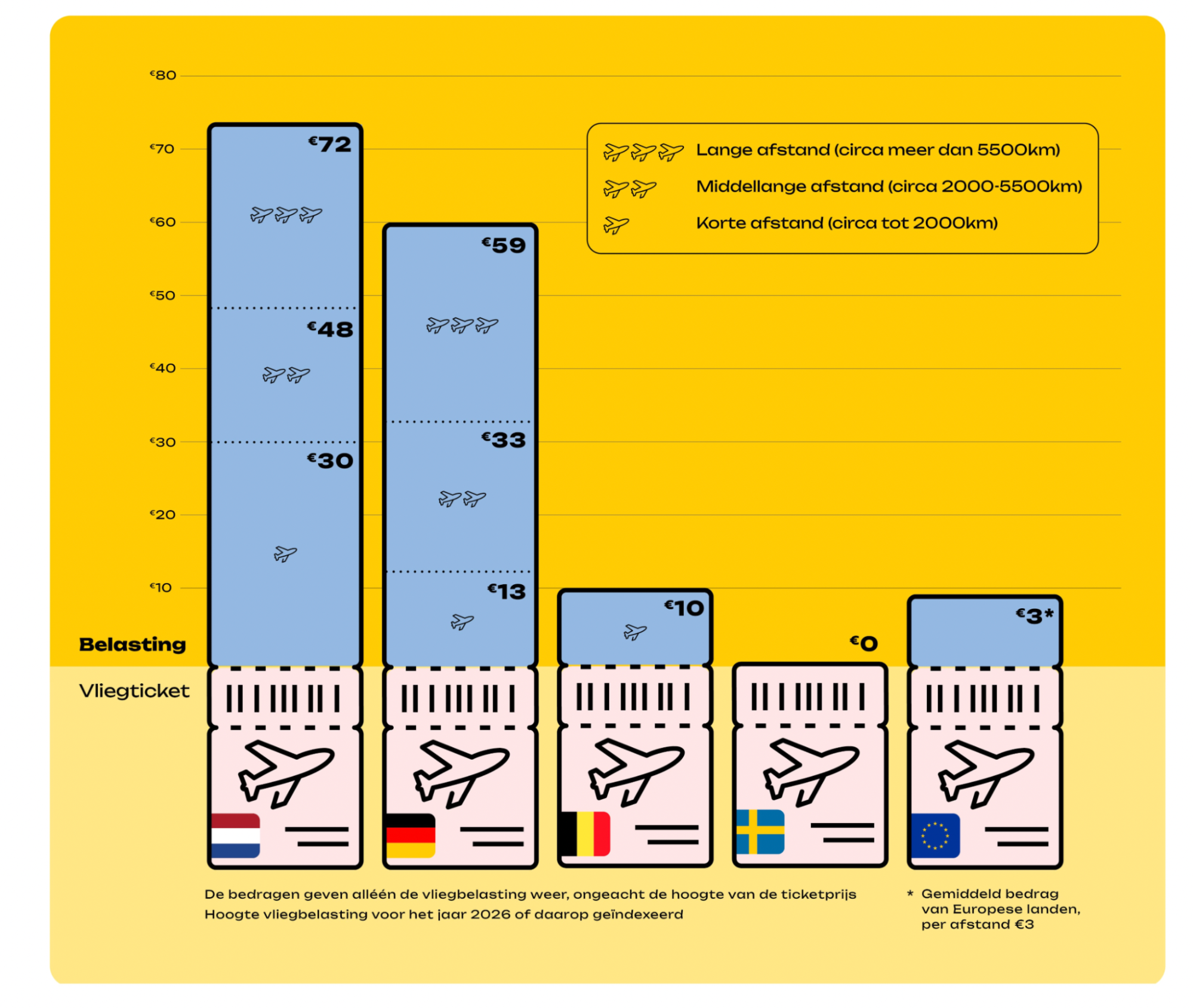 Chart comparing air travel taxes in Europe