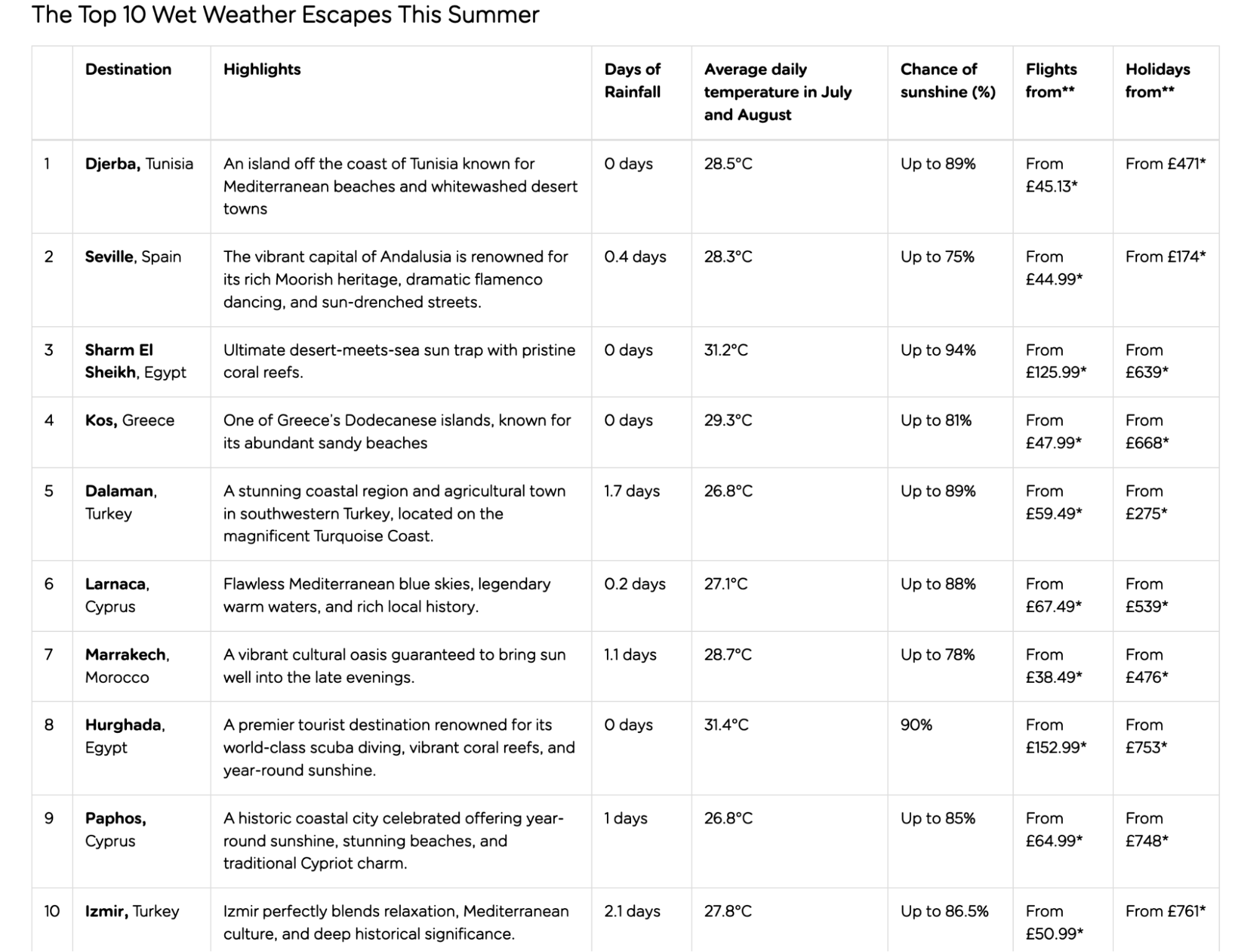 easyJet table showing the top 10 wet-weather escapes for summer