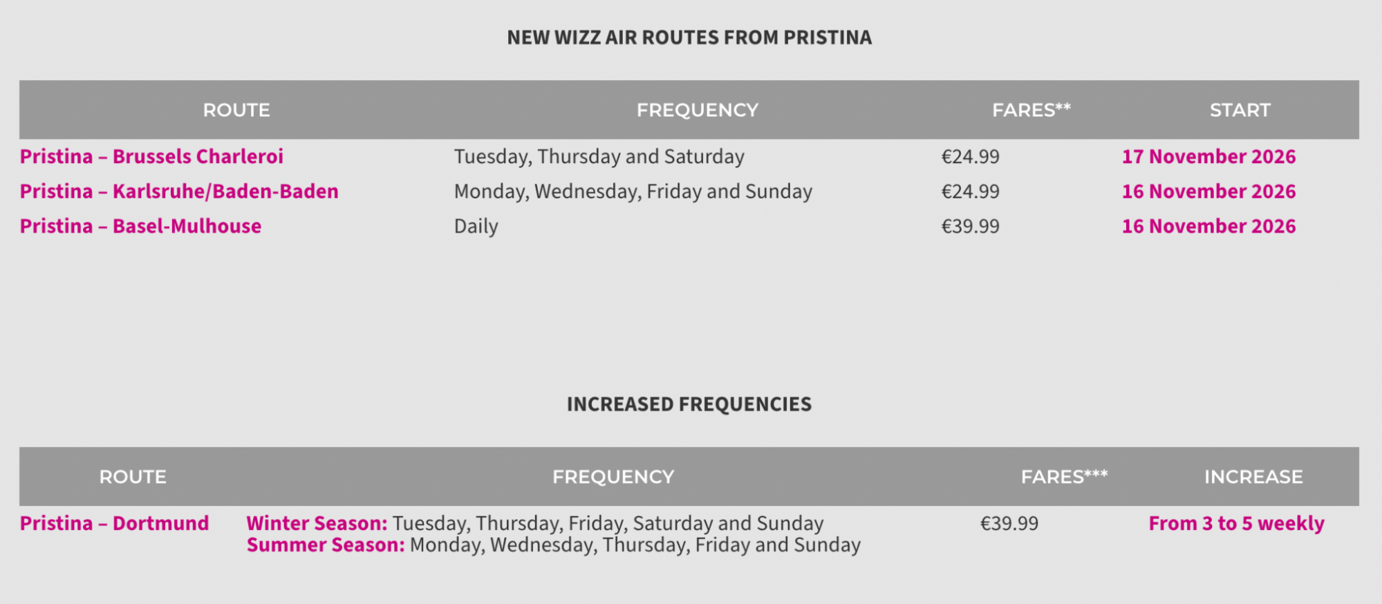 Wizz Air Prishtina routes and fares chart