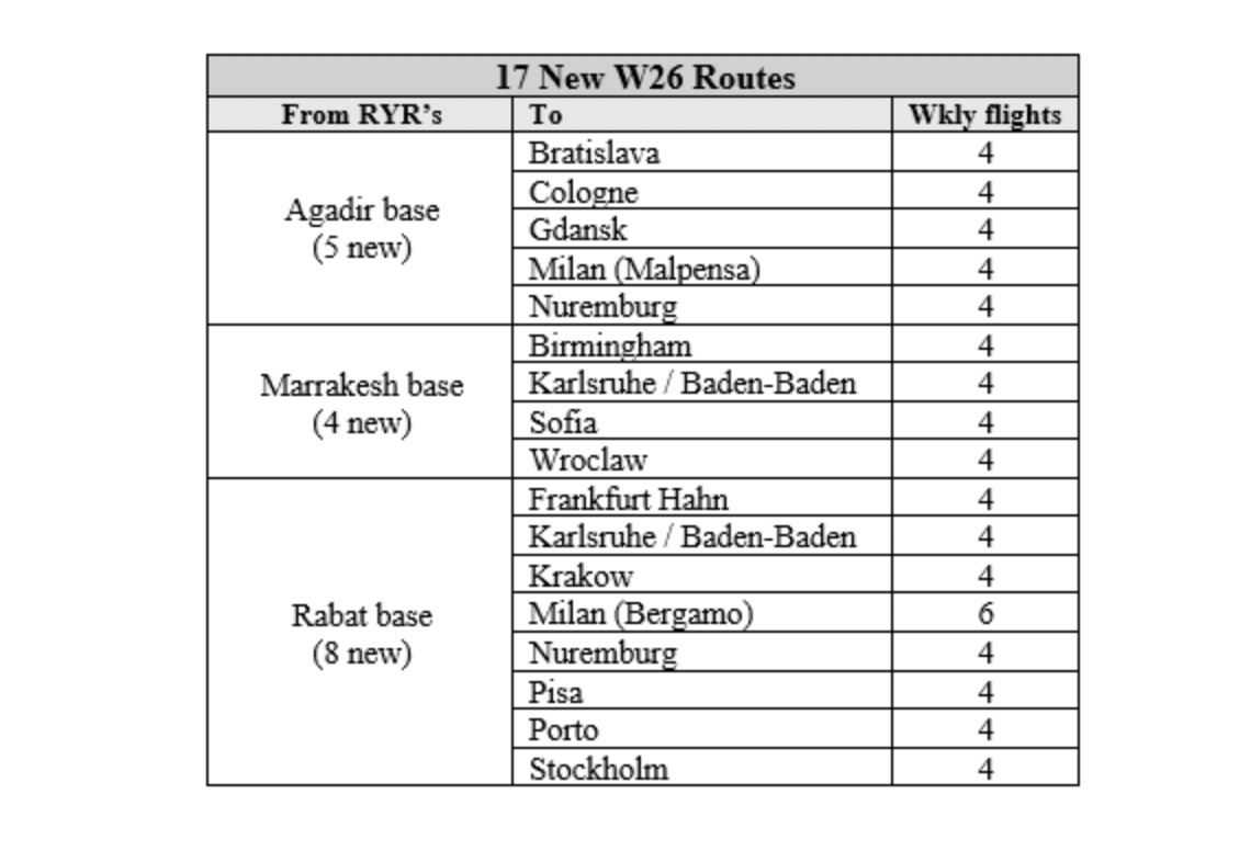 Ryanair winter 2026 Morocco routes table