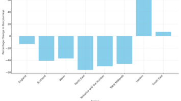 Bar chart showing the percentage change in bus journeys per person from 1991/92 to 2019/20 in various UK regions, highlighting significant declines outside London